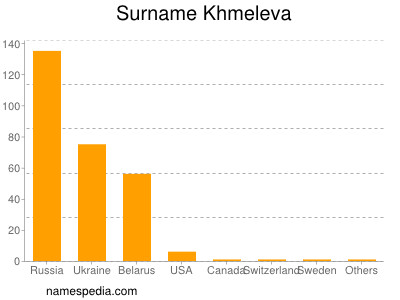 Familiennamen Khmeleva