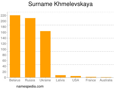 Familiennamen Khmelevskaya