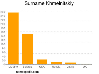 Familiennamen Khmelnitskiy
