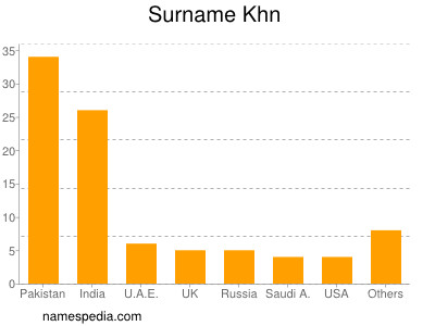 Surname Khn