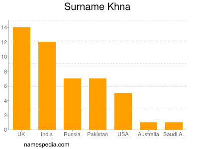 Surname Khna