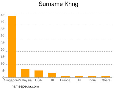 Familiennamen Khng