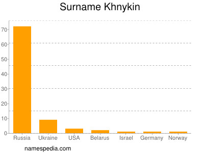 Surname Khnykin
