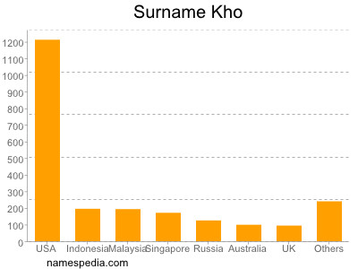 Familiennamen Kho