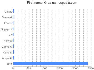 Given name Khoa