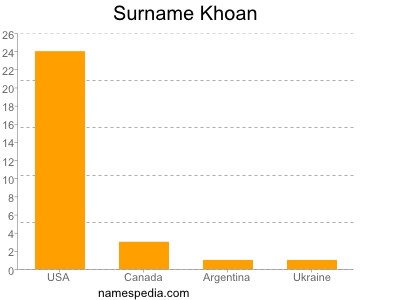 Surname Khoan