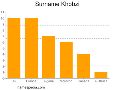 Familiennamen Khobzi