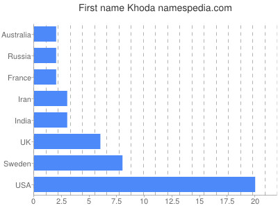 Vornamen Khoda