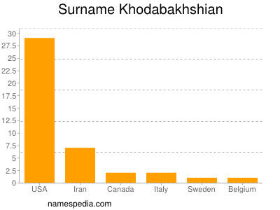 Familiennamen Khodabakhshian