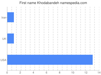 Vornamen Khodabandeh