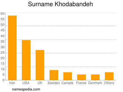 Surname Khodabandeh