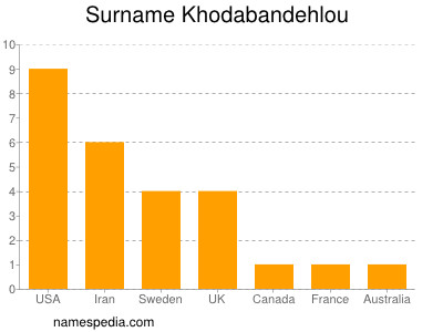 Surname Khodabandehlou