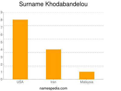 Surname Khodabandelou