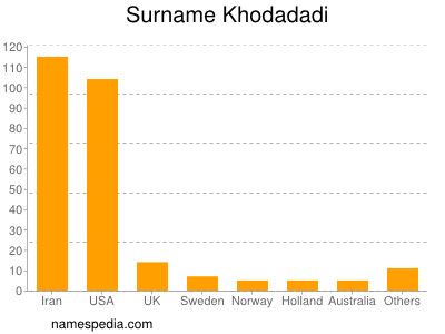 Surname Khodadadi