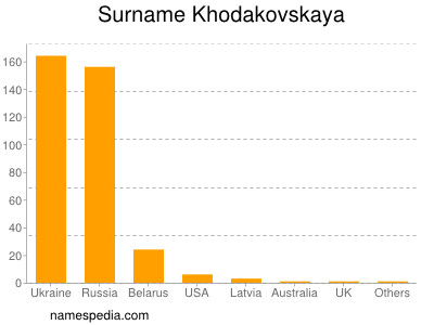 Familiennamen Khodakovskaya