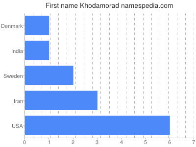 Given name Khodamorad