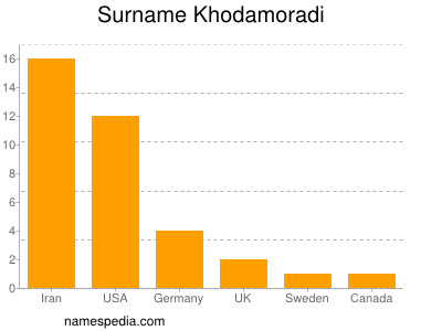 Familiennamen Khodamoradi