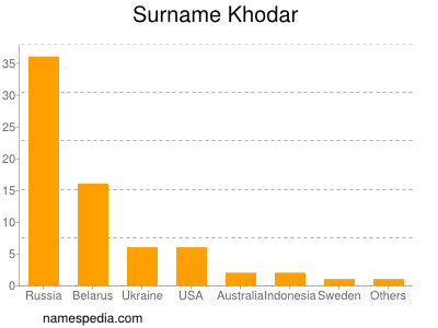 Surname Khodar
