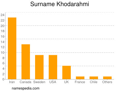 nom Khodarahmi
