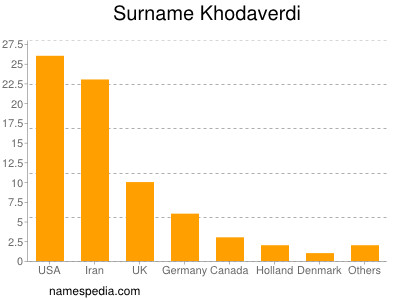 Familiennamen Khodaverdi