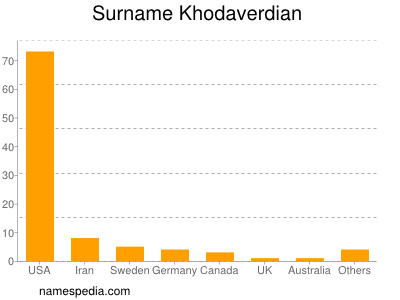 Familiennamen Khodaverdian