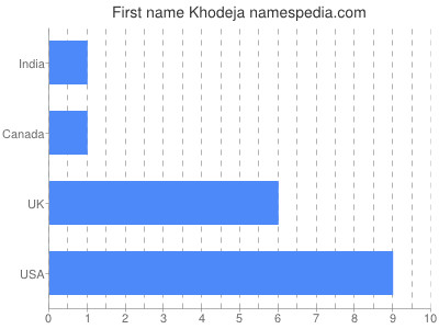 Vornamen Khodeja