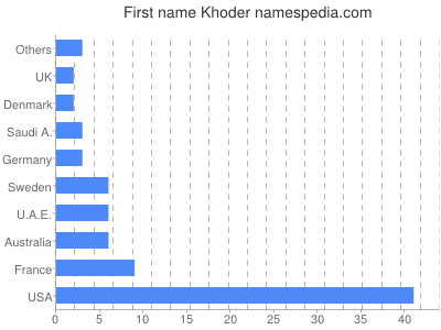 prenom Khoder