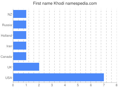 prenom Khodi