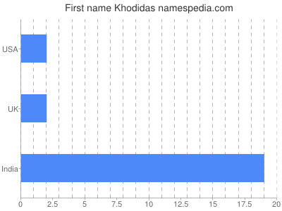 Given name Khodidas