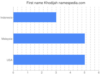 Vornamen Khodijah