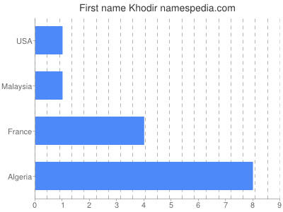 Vornamen Khodir