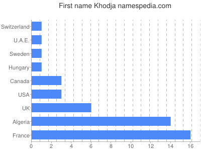 Given name Khodja