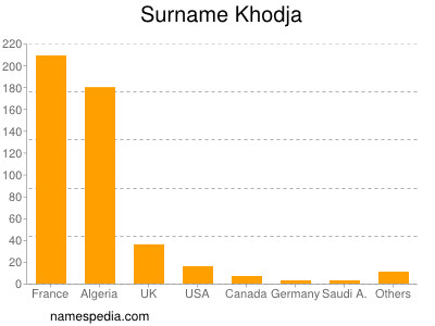 Surname Khodja