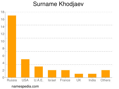 Familiennamen Khodjaev