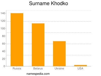 Familiennamen Khodko