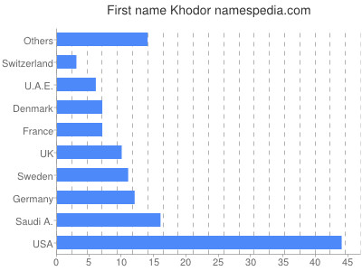 prenom Khodor