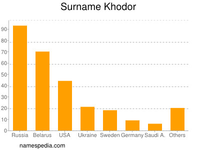 Surname Khodor