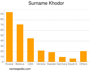 Familiennamen Khodor