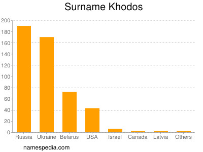 Familiennamen Khodos