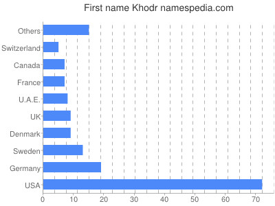 Vornamen Khodr