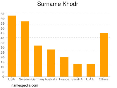 Surname Khodr