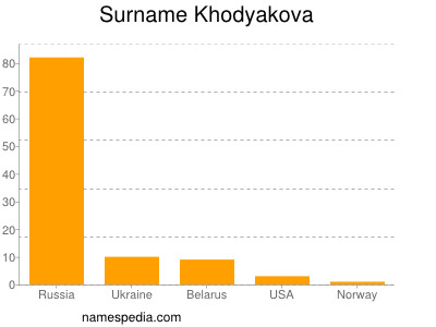 nom Khodyakova