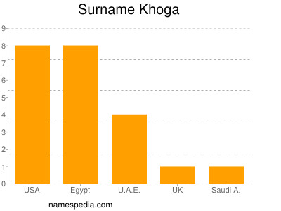 Familiennamen Khoga