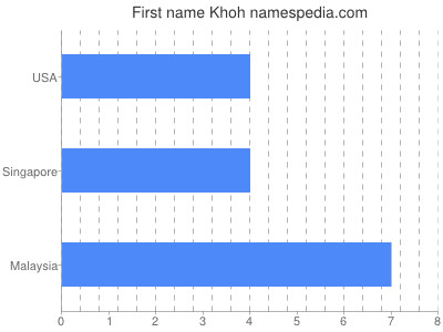 Vornamen Khoh