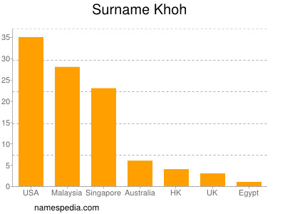 Surname Khoh