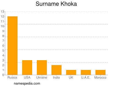 Surname Khoka