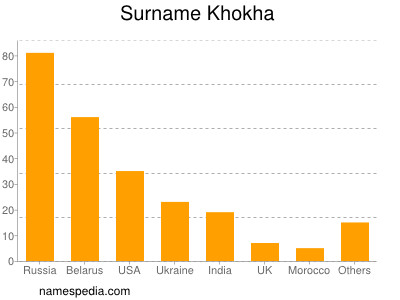 Familiennamen Khokha