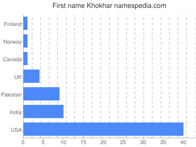 prenom Khokhar