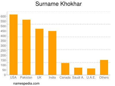 nom Khokhar