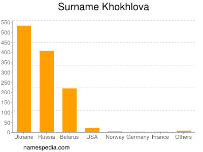 Familiennamen Khokhlova